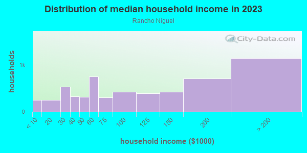 Household income distribution in 2013 in Rancho Niguel in Laguna Niguel neighborhood in CA