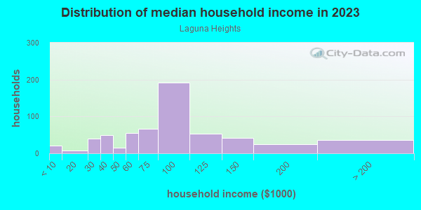 Household income distribution in 2013 in Laguna Heights in Laguna Niguel neighborhood in CA