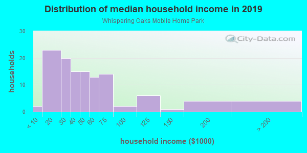 Household income distribution in 2013 in Whispering Oaks Mobile Home Park in Dallas neighborhood in TX