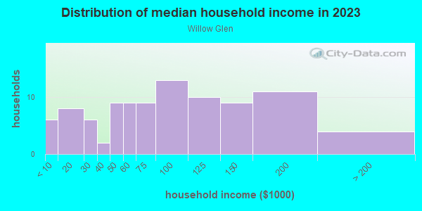 Household income distribution in 2013 in Willow Glen in Mesquite neighborhood in TX