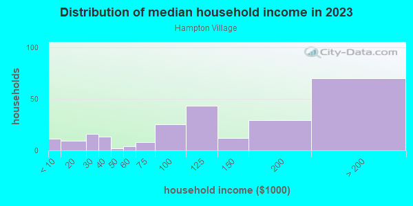 Household income distribution in 2013 in Hampton Village in Laguna Niguel neighborhood in CA