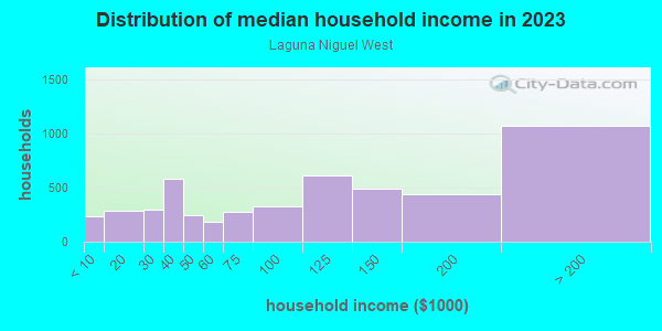 Household income distribution in 2013 in Laguna Niguel West in Laguna Niguel neighborhood in CA