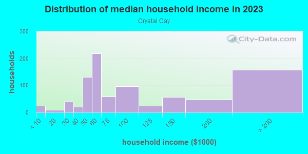 Household income distribution in 2013 in Crystal Cay in Laguna Niguel neighborhood in CA