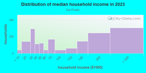 Household income distribution in 2013 in Del Prado in Laguna Niguel neighborhood in CA
