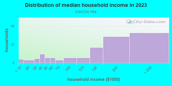 Household income distribution in 2013 in Crest De Ville in Laguna Niguel neighborhood in CA