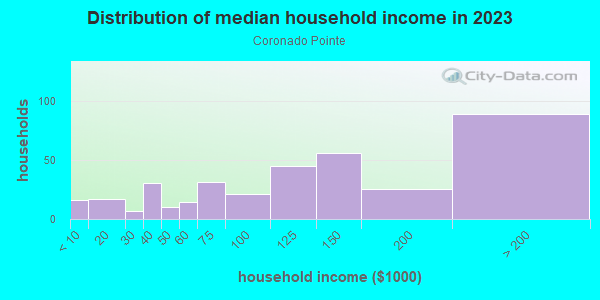 Household income distribution in 2013 in Coronado Pointe in Laguna Niguel neighborhood in CA
