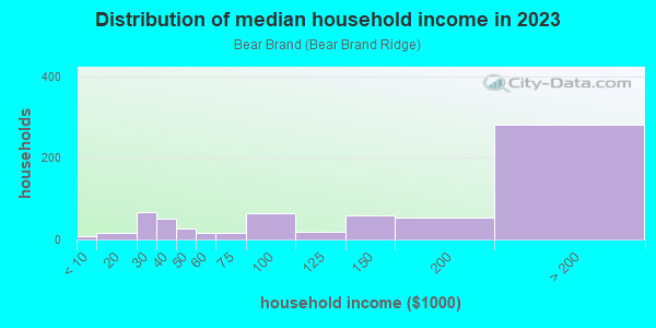 Household income distribution in 2013 in Bear Brand in Laguna Niguel neighborhood in CA