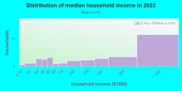Household income distribution in 2013 in Beacon Hill in Laguna Niguel neighborhood in CA