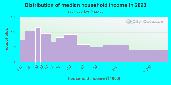 Household income distribution in 2013 in Southeast Los Angeles in Los Angeles neighborhood in CA