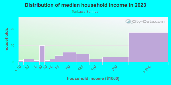 Household income distribution in 2013 in Tonkawa Springs in Round Rock neighborhood in TX