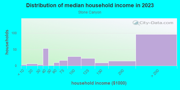 Household income distribution in 2013 in Stone Canyon in Round Rock neighborhood in TX