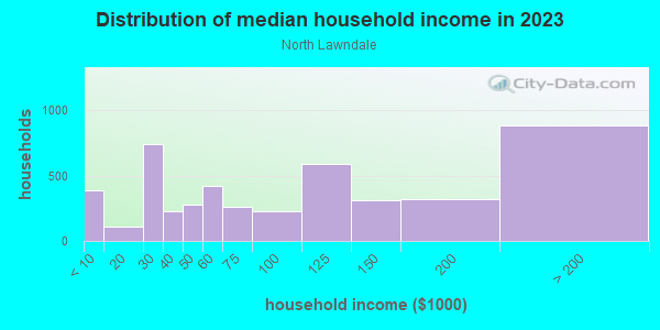 Household income distribution in 2013 in North Lawndale in Lawndale neighborhood in CA