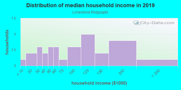 Household income distribution in 2013 in Limestone Ridgeapts in Austin neighborhood in TX