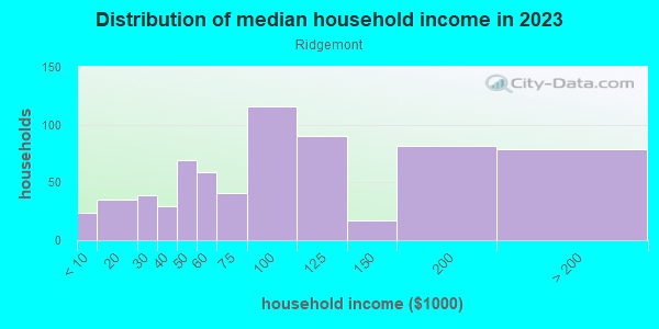 Household income distribution in 2013 in Ridgemont in Mission Viejo neighborhood in CA