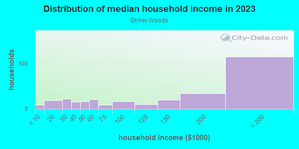 Household income distribution in 2013 in Bryker Woods in Austin neighborhood in TX