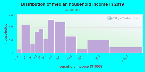 Household income distribution in 2013 in Copperfield in Austin neighborhood in TX