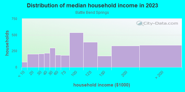 Household income distribution in 2013 in Battle Bend Springs in Austin neighborhood in TX