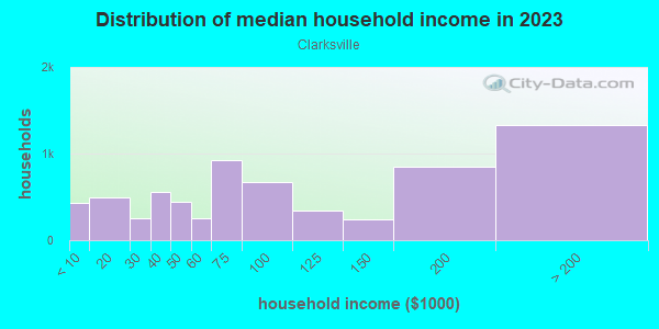 Household income distribution in 2013 in Clarksville in Austin neighborhood in TX