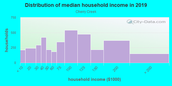 Household income distribution in 2013 in Cherry Creek in Austin neighborhood in TX