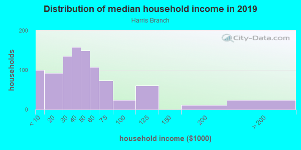 Household income distribution in 2013 in Harris Branch in Austin neighborhood in TX