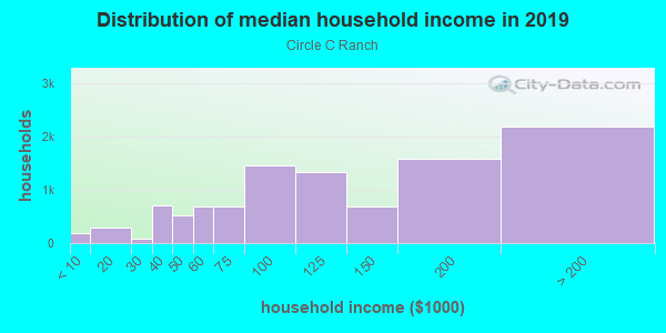 Household income distribution in 2013 in Circle C Ranch in Austin neighborhood in TX