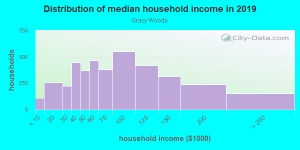 Household income distribution in 2013 in Gracy Woods in Austin neighborhood in TX