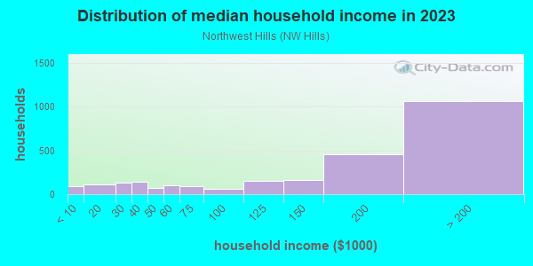Household income distribution in 2013 in Northwest Hills in Austin neighborhood in TX