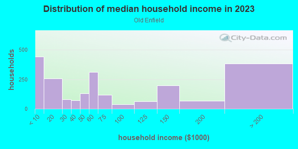 Household income distribution in 2013 in Old Enfield in Austin neighborhood in TX