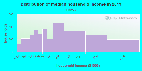 Household income distribution in 2013 in Milwood in Austin neighborhood in TX