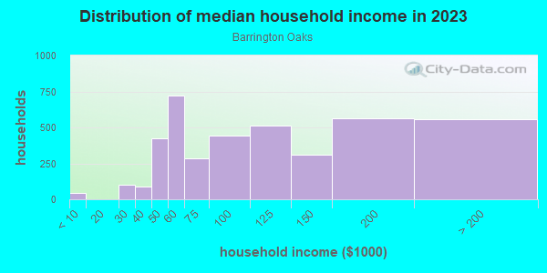 Household income distribution in 2013 in Barrington Oaks in Austin neighborhood in TX
