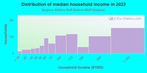 Household income distribution in 2013 in Spyglass-Bartons Bluff in Austin neighborhood in TX