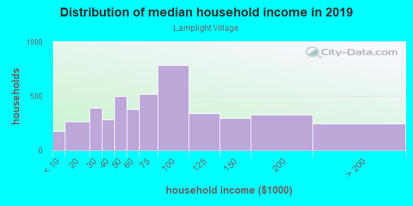 Household income distribution in 2013 in Lamplight Village in Austin neighborhood in TX