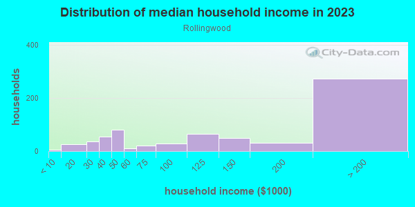 Household income distribution in 2013 in Rollingwood in Austin neighborhood in TX