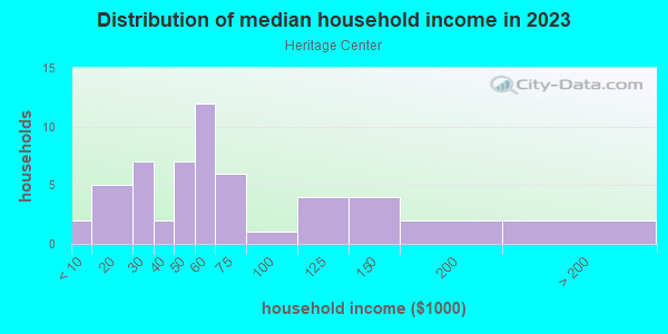 Household income distribution in 2013 in Heritage Center in Round Rock neighborhood in TX