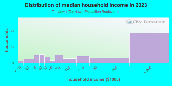 Household income distribution in 2013 in Tarrytown in Austin neighborhood in TX