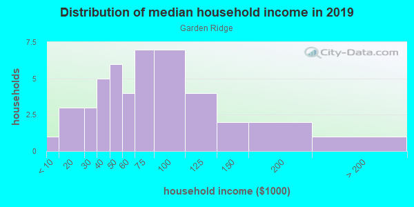 Household income distribution in 2013 in Garden Ridge in Round Rock neighborhood in TX