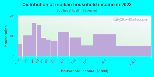 Household income distribution in 2013 in Southeast Austin in Austin neighborhood in TX