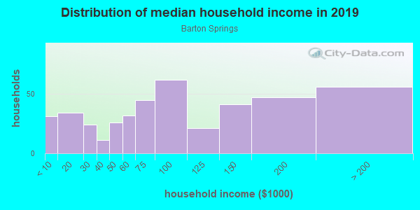 Household income distribution in 2013 in Barton Springs in Austin neighborhood in TX