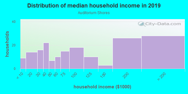 Household income distribution in 2013 in Auditorium Shores in Austin neighborhood in TX