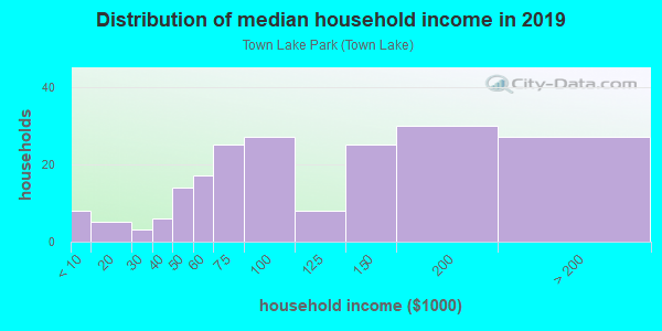Household income distribution in 2013 in Town Lake Park in Austin neighborhood in TX