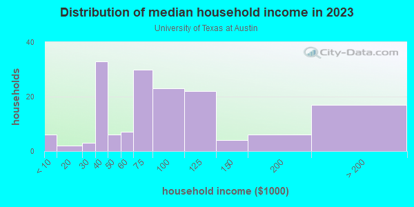 Household income distribution in 2013 in University of Texas at Austin in Austin neighborhood in TX