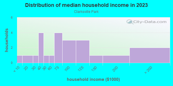Household income distribution in 2013 in Clarksville Park in Austin neighborhood in TX