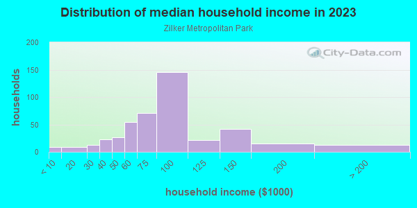 Household income distribution in 2013 in Zilker Metropolitan Park in Austin neighborhood in TX