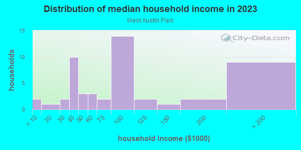 Household income distribution in 2013 in West Austin Park in Austin neighborhood in TX