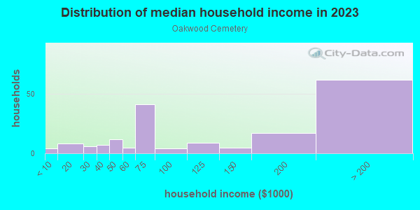 Household income distribution in 2013 in Oakwood Cemetery in Austin neighborhood in TX