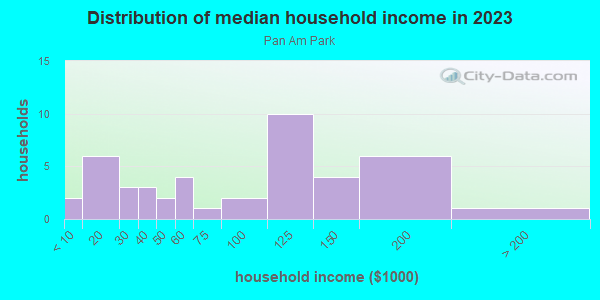 Household income distribution in 2013 in Pan Am Park in Austin neighborhood in TX