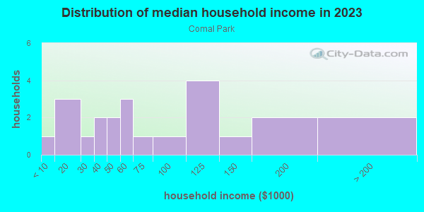 Household income distribution in 2013 in Comal Park in Austin neighborhood in TX