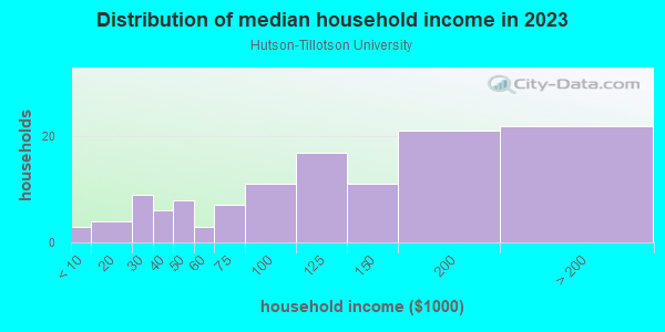 Household income distribution in 2013 in Hutson-Tillotson University in Austin neighborhood in TX