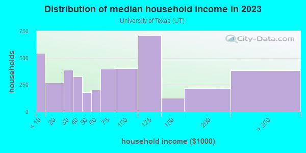 Household income distribution in 2013 in University of Texas in Austin neighborhood in TX