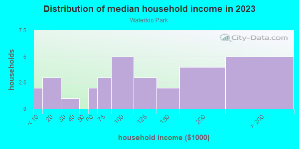 Household income distribution in 2013 in Waterloo Park in Austin neighborhood in TX